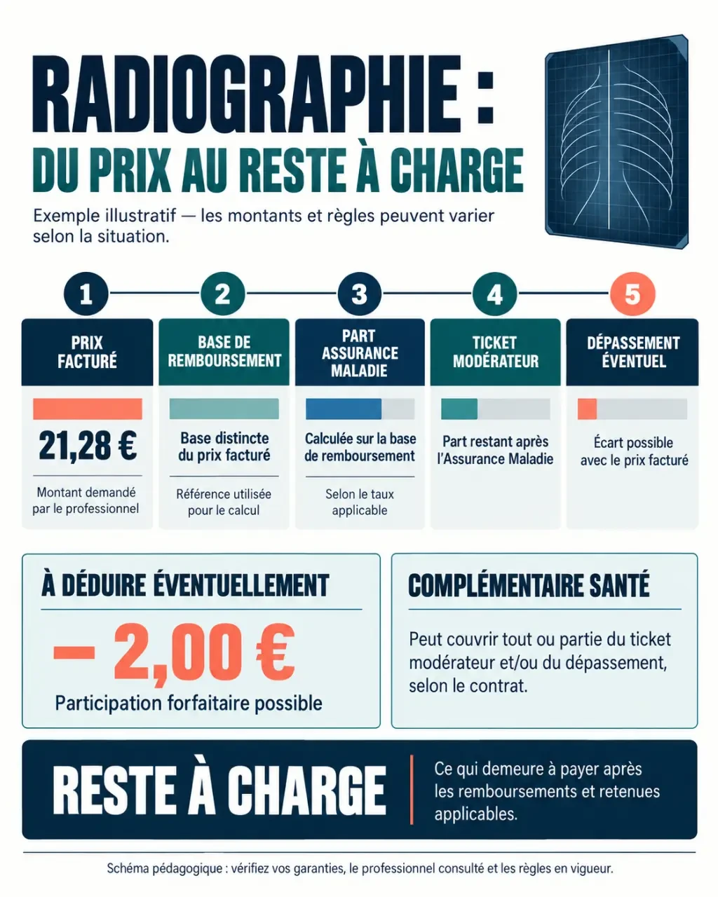 Infographie sur le prix radio, la base de remboursement et le reste à charge