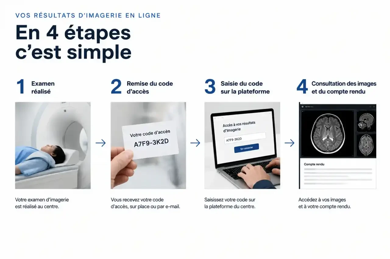 Les quatre étapes pour consulter mes résultats d'imagerie en ligne : examen, code d'accès, plateforme, consultation