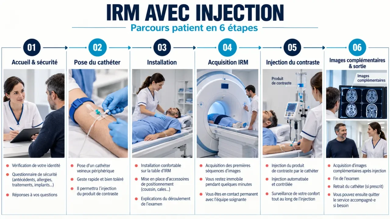 Schéma du déroulement d’une IRM avec injection, de l’accueil au retour à domicile